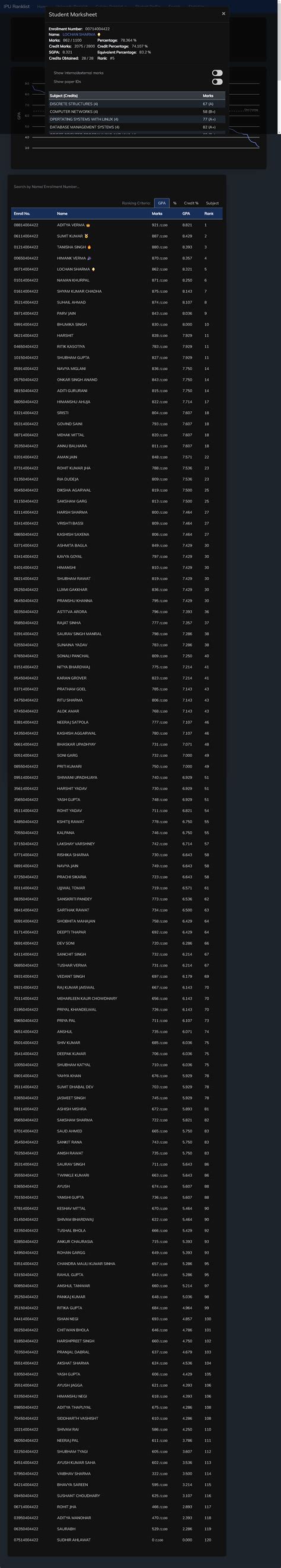 ipu ranklist